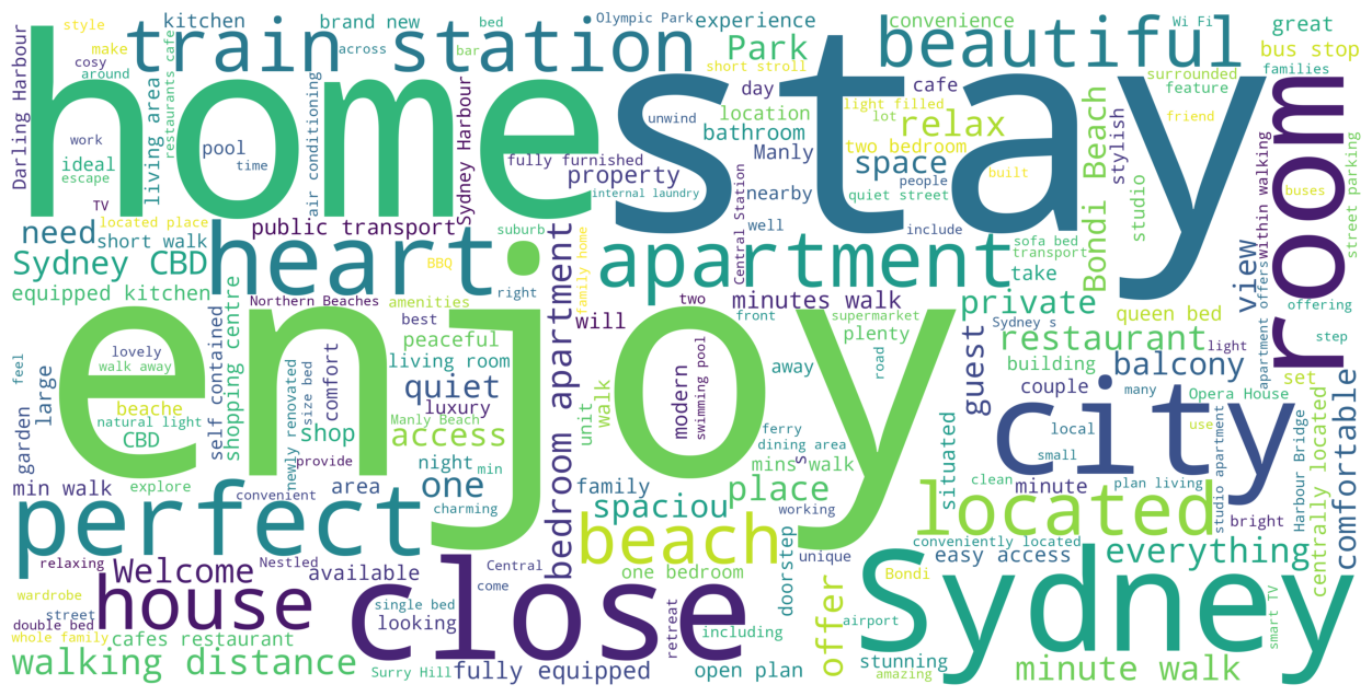 Word Cloud of Description