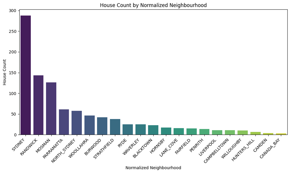 House Count by Nerghborhood