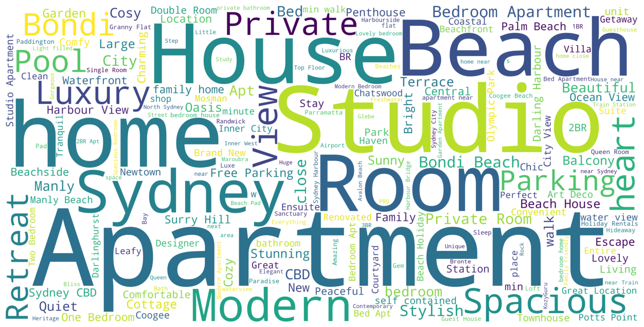 Word Cloud of Name