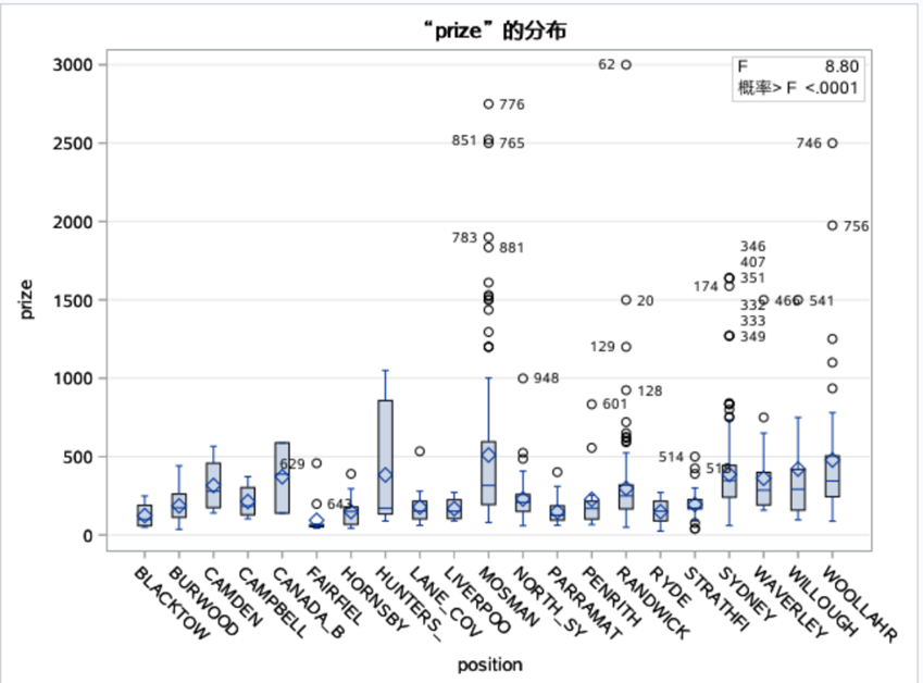 Price Distribution By Neighborhoods