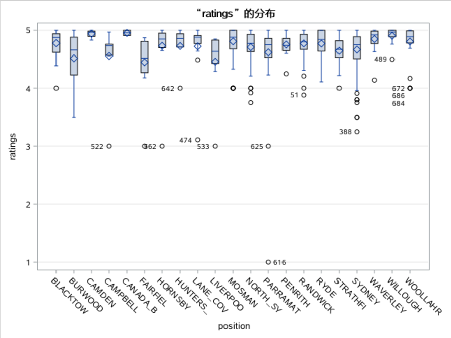 Wilcoxon Score of Ratings