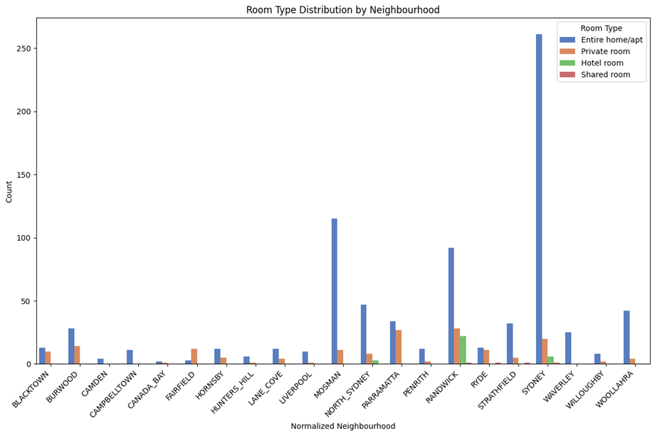 Room Type Distribution