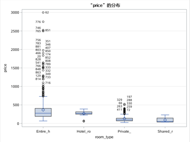 Price Distribution of Room Types