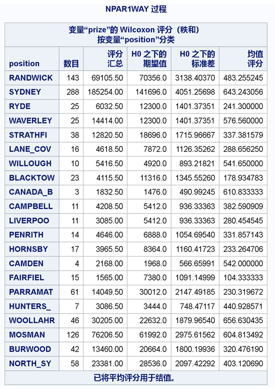 Wilcoxon Score of Price