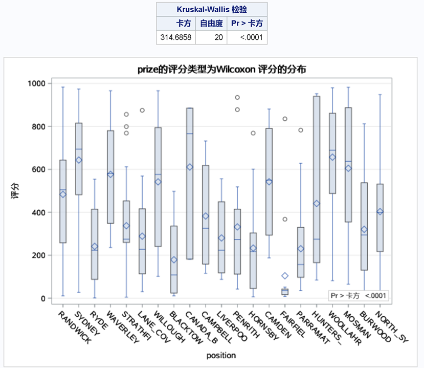 Wilcoxon Score Distribution of Price