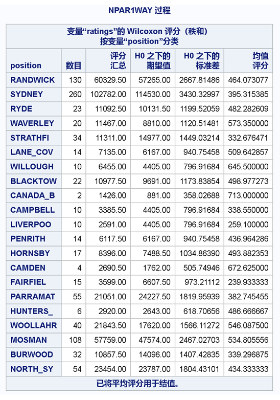 Wilcoxon Score of Ratings