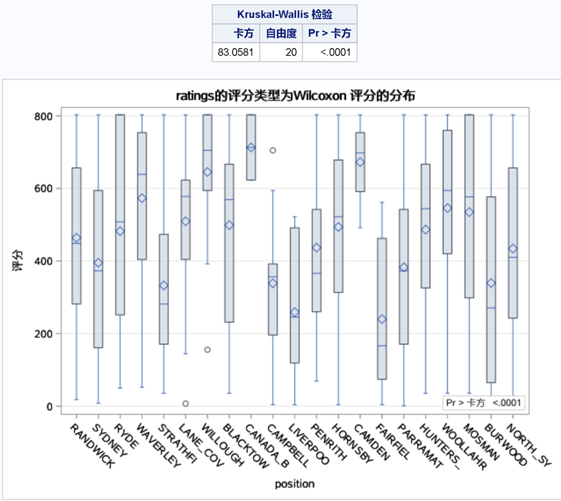 Wilcoxon Score Distribution of Rating