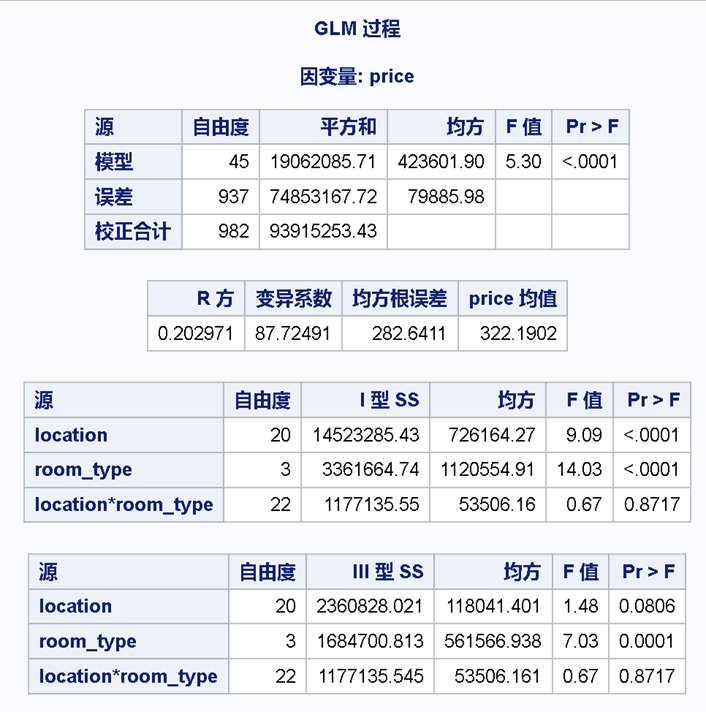 Two-way ANOVA Results