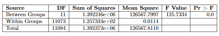 ANOVA Table