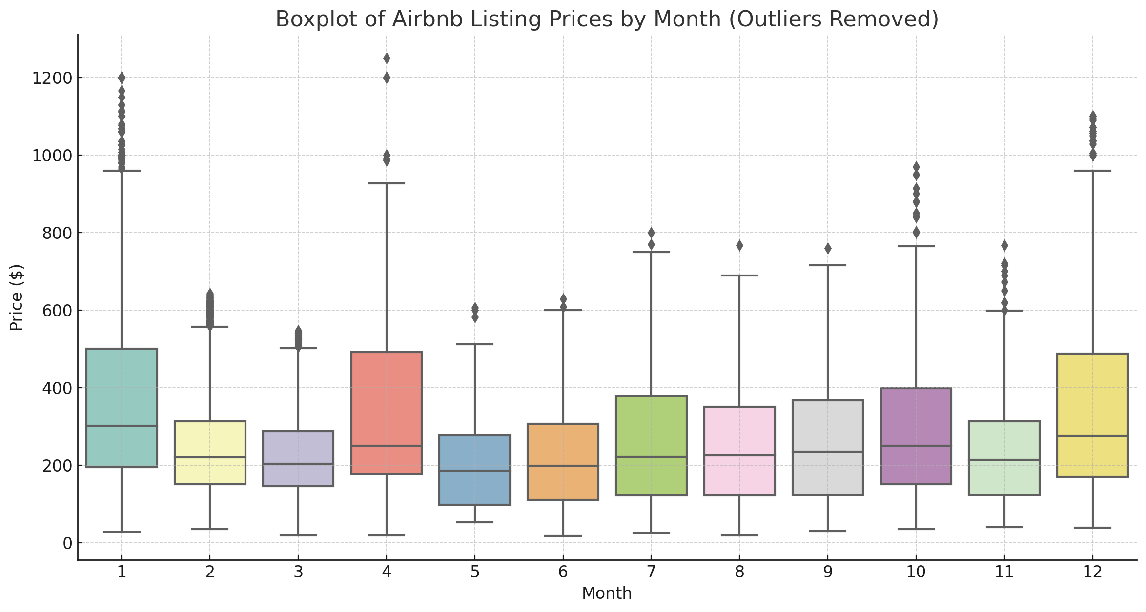 Boxplot of price