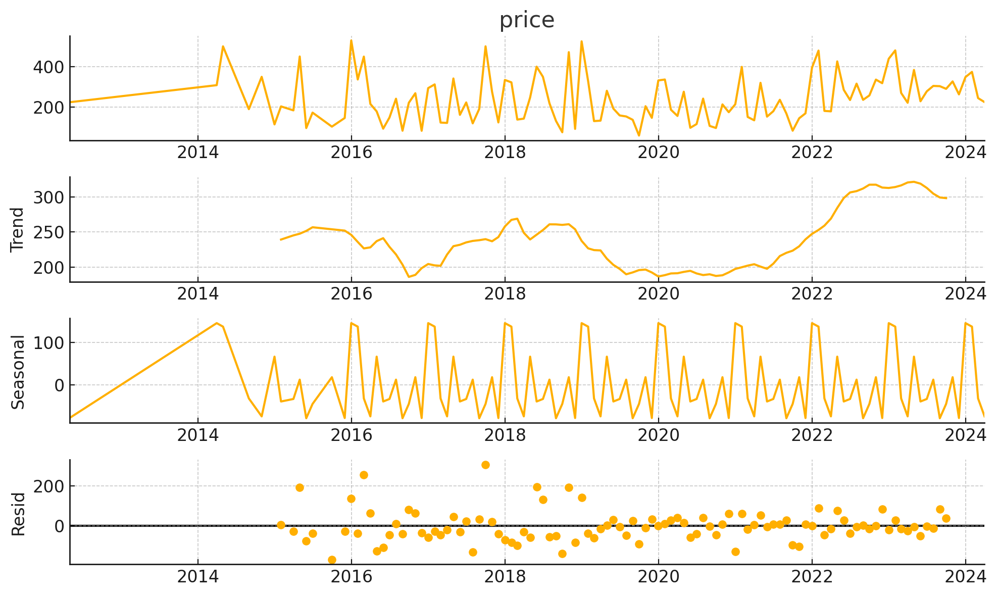 Boxplot of price