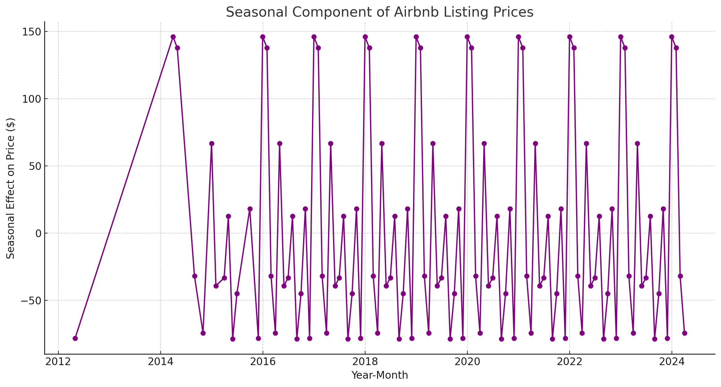 Seasonal Component