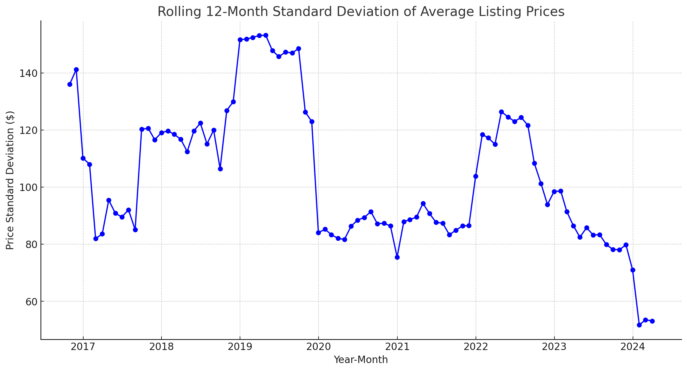 Seasonal Component