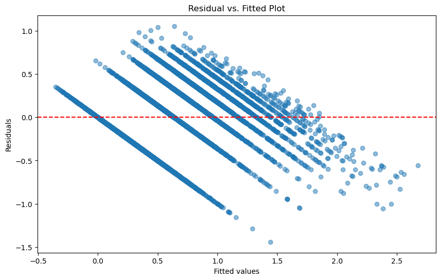 Residuals-Fitted value