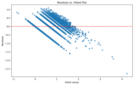 Residuals-Fitted value