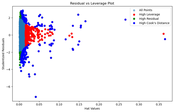 Outlier detection