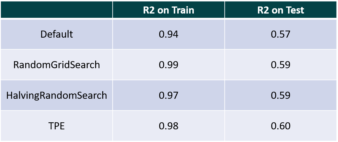 Result Analysis