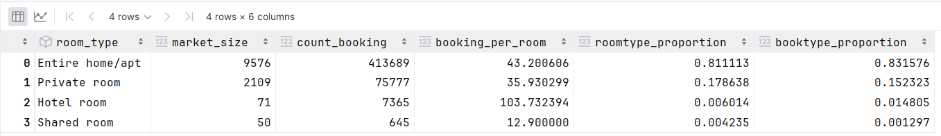 Booking count proportion in different type